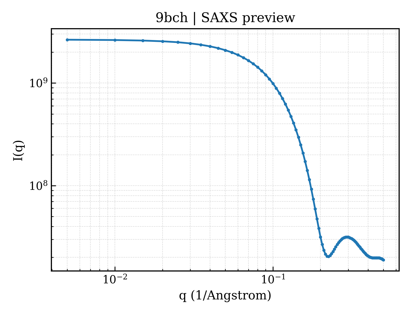 SAXS profile for 9bch