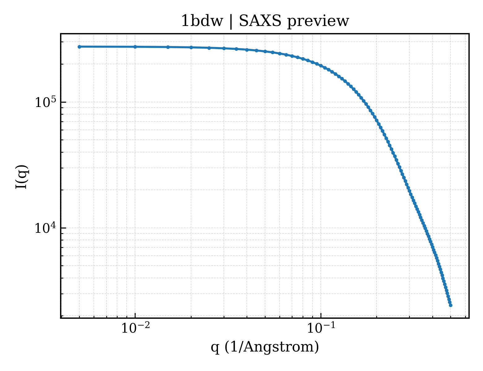 SAXS profile for 1bdw