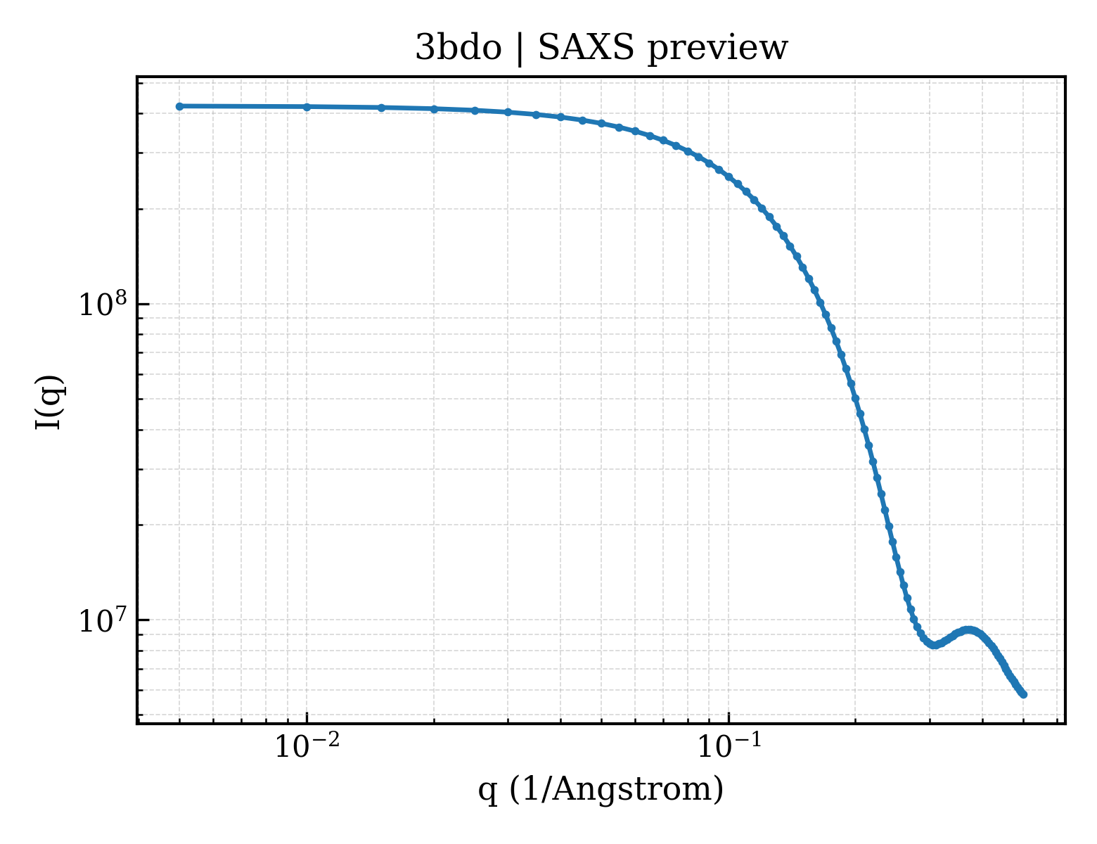 SAXS profile for 3bdo
