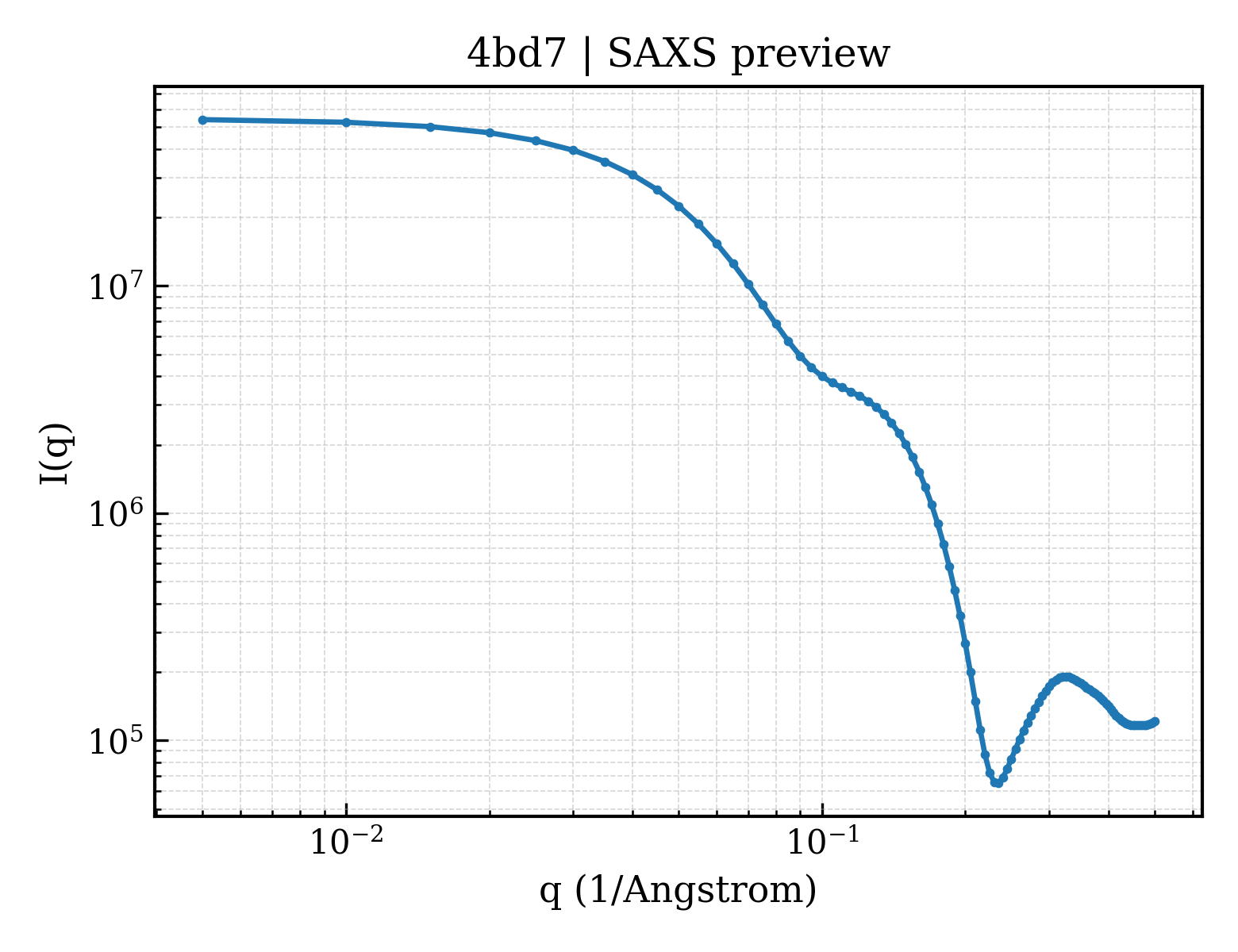 SAXS profile for 4bd7