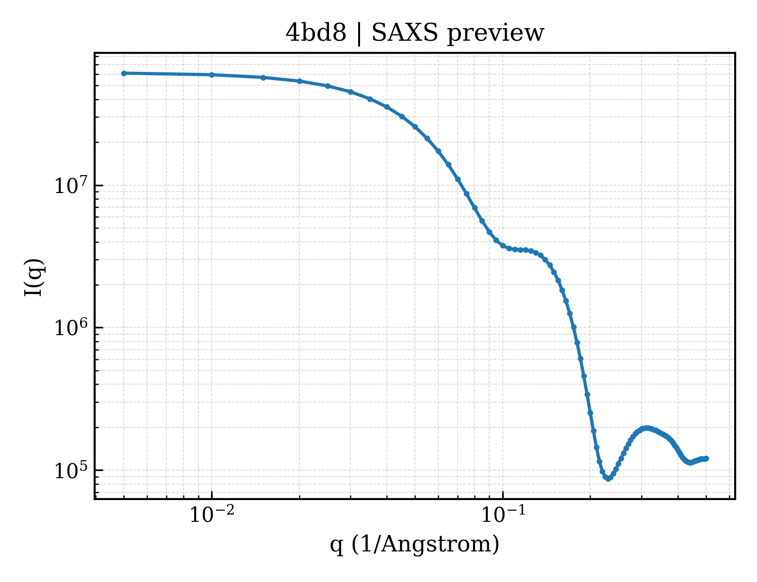 SAXS profile for 4bd8