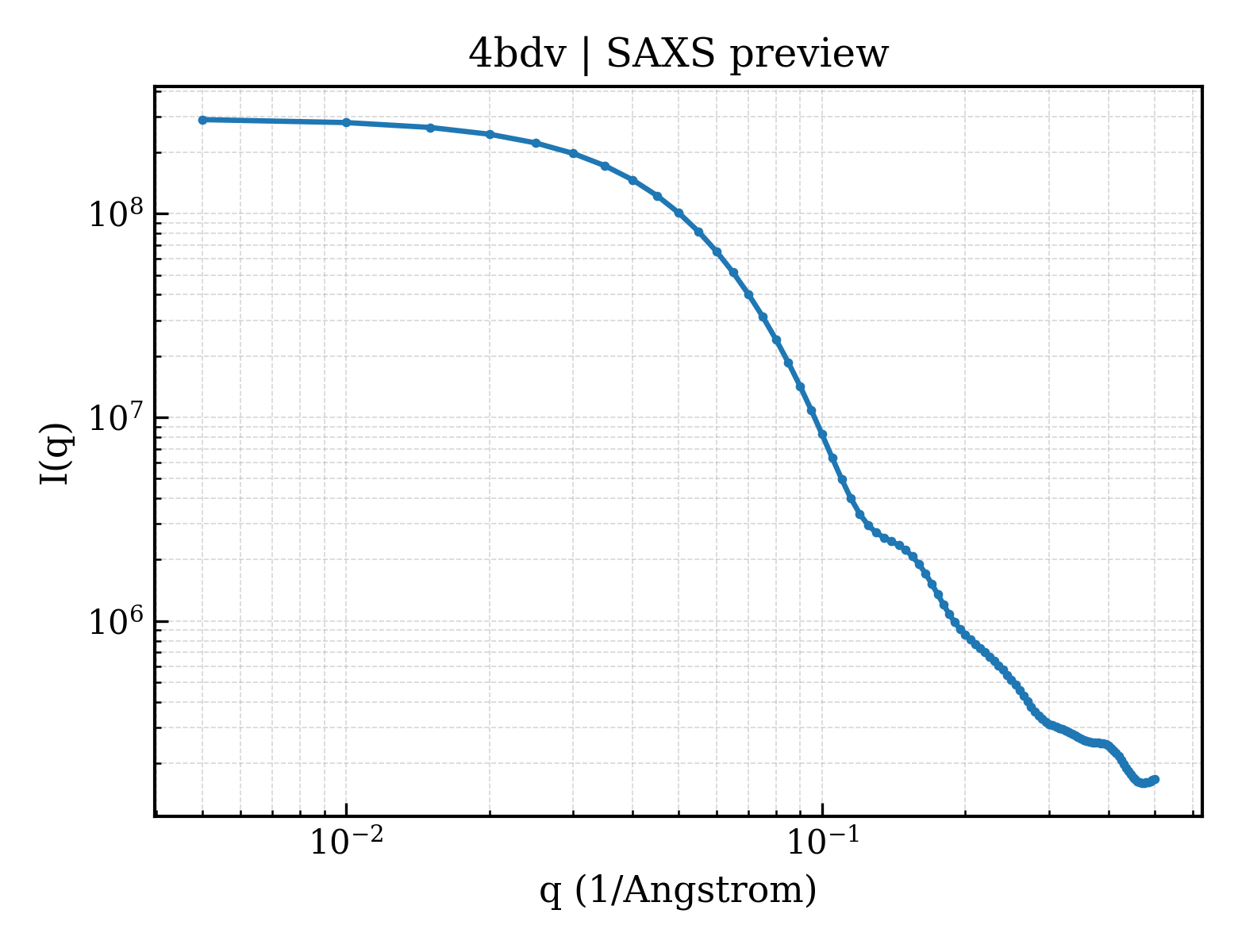 SAXS profile for 4bdv