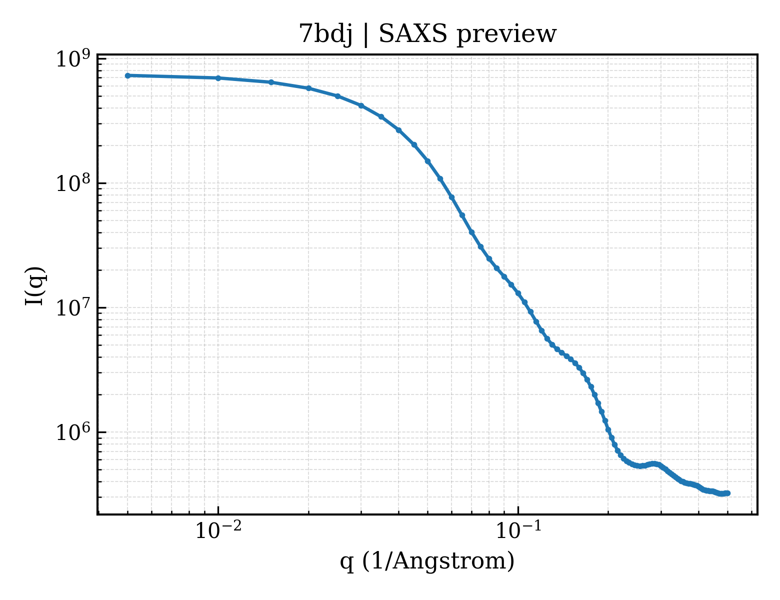 SAXS profile for 7bdj