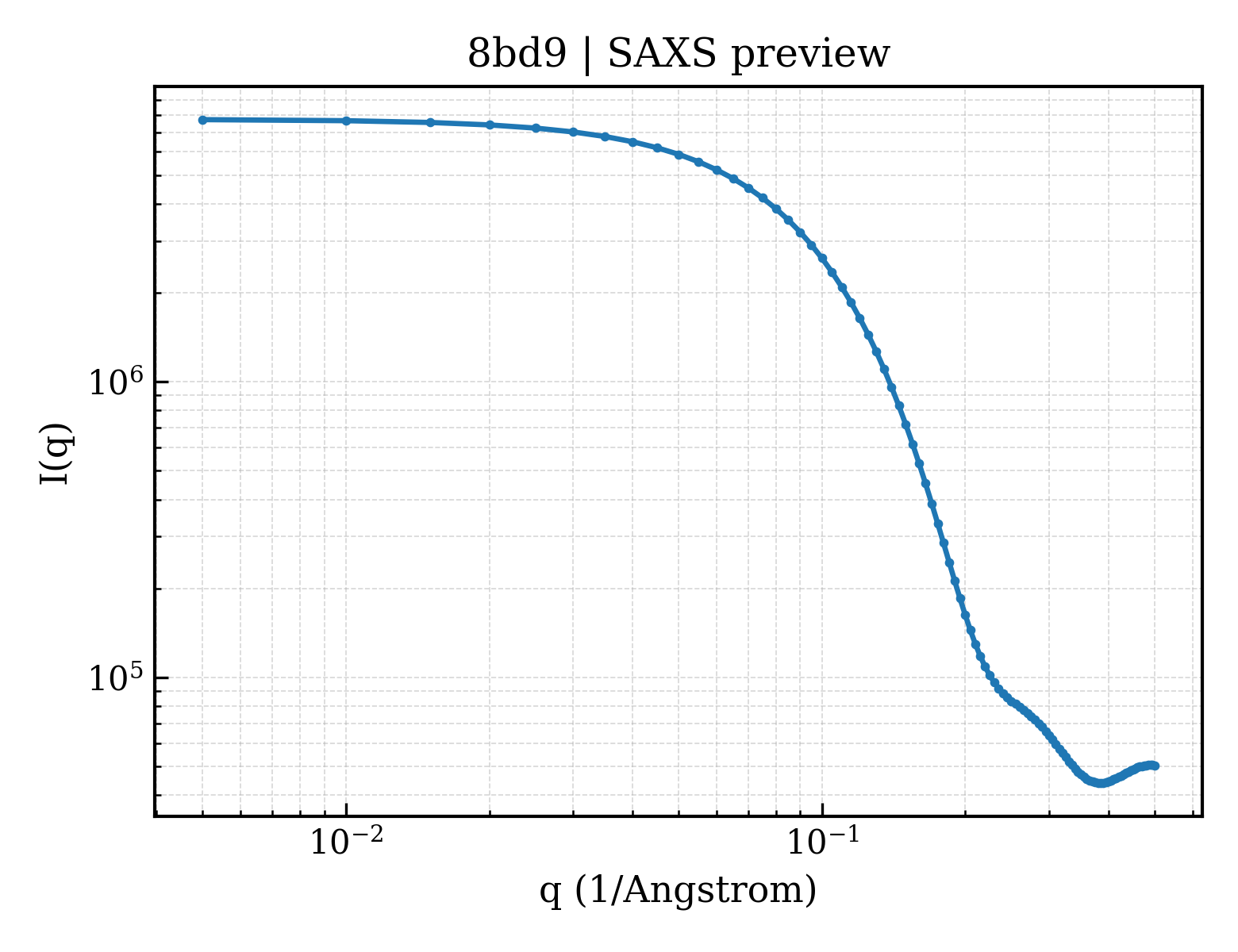SAXS profile for 8bd9