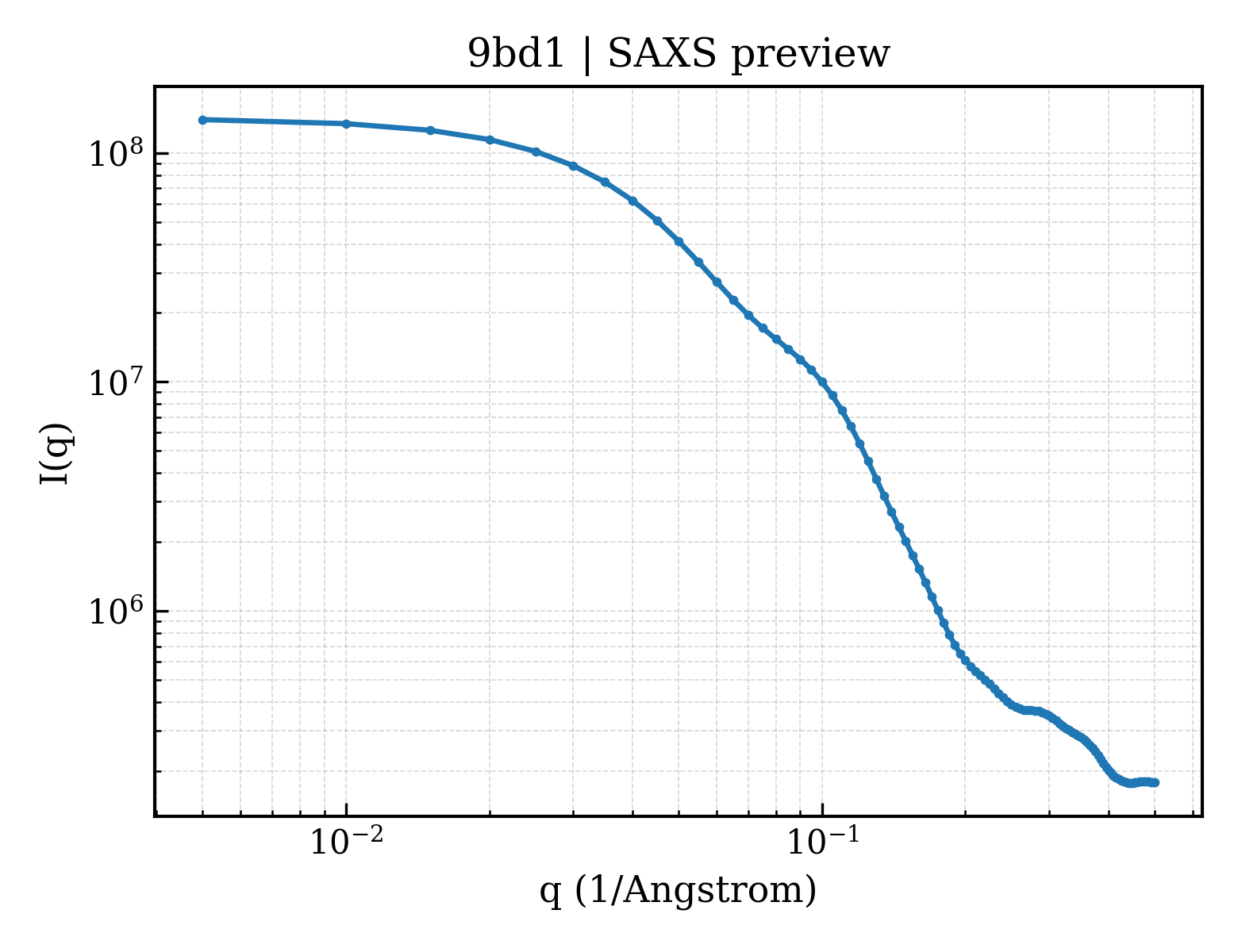 SAXS profile for 9bd1