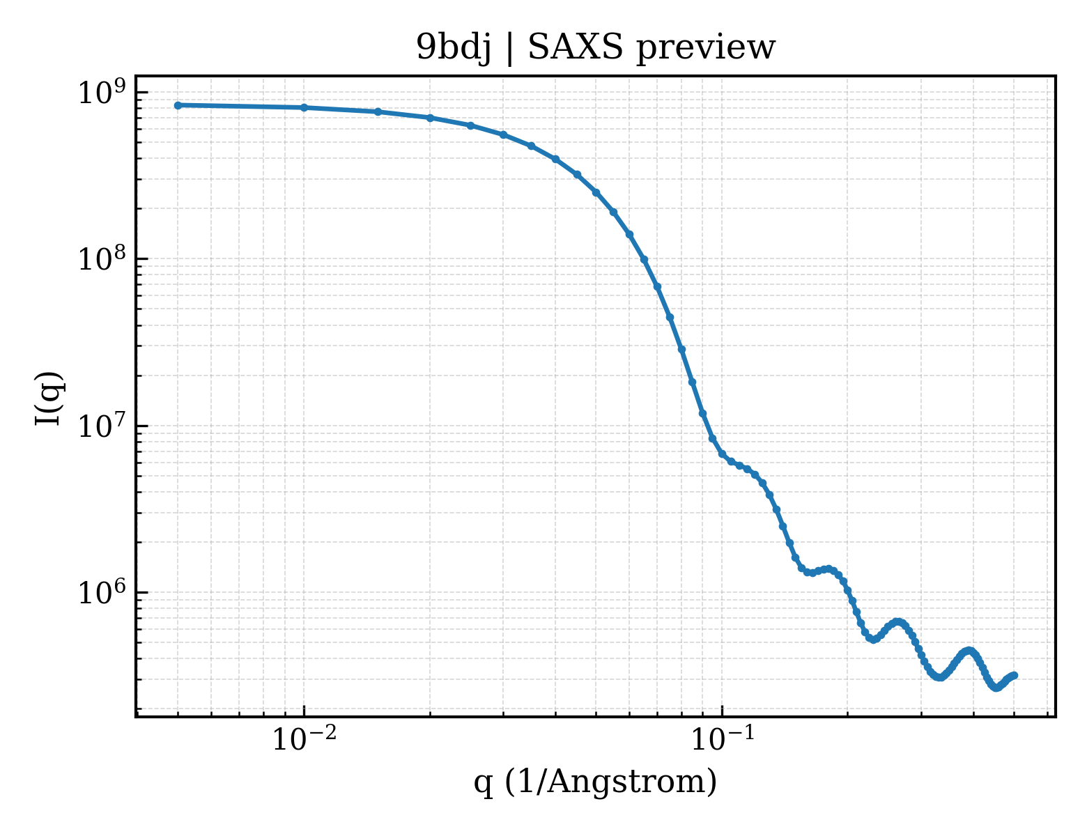 SAXS profile for 9bdj
