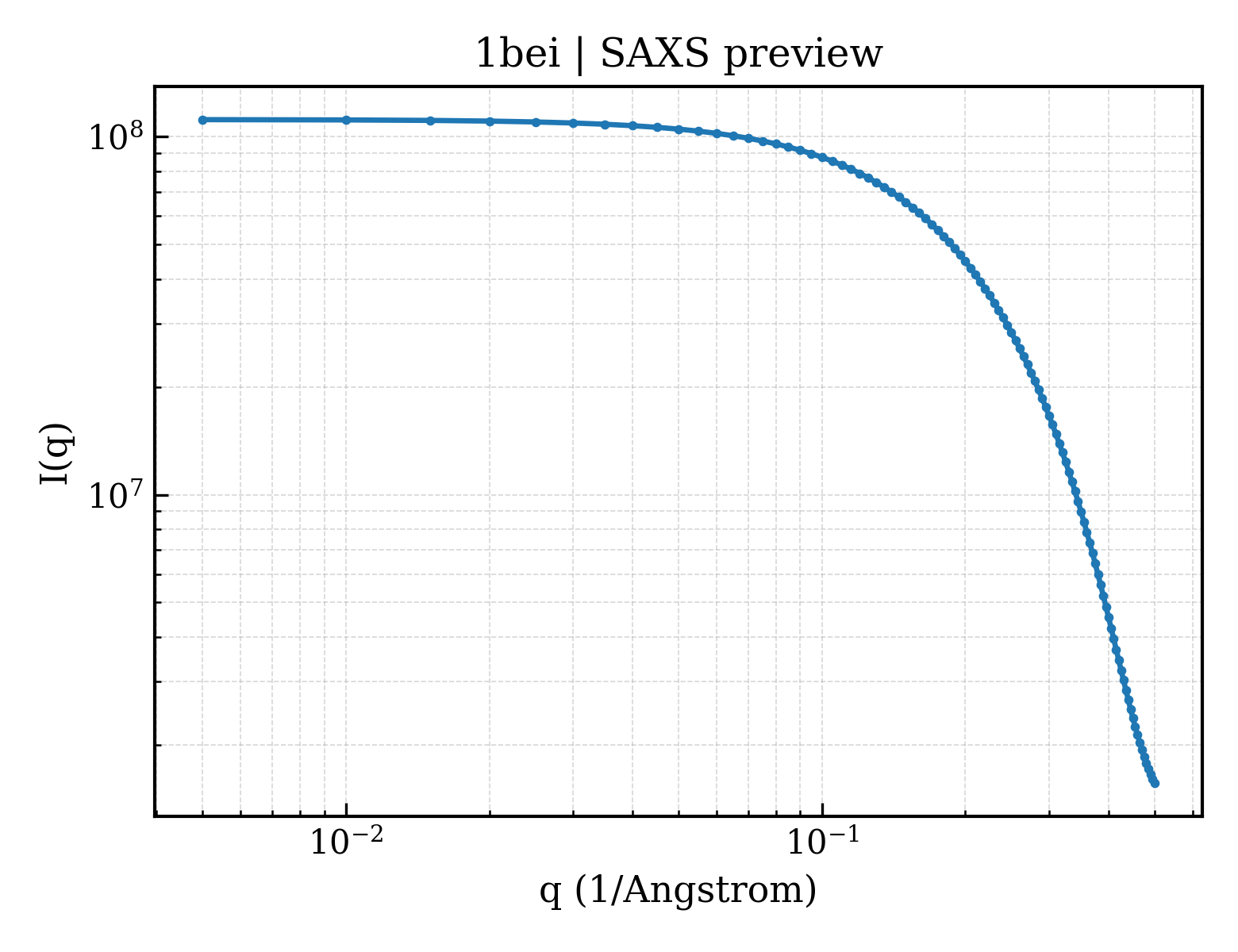 SAXS profile for 1bei