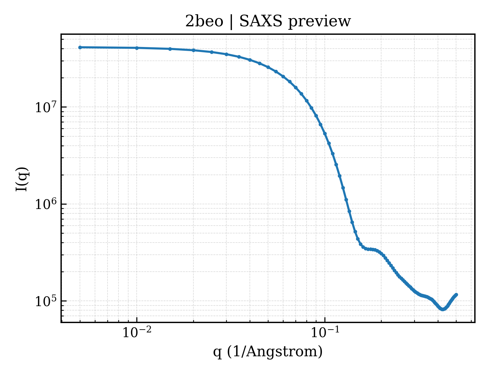 SAXS profile for 2beo