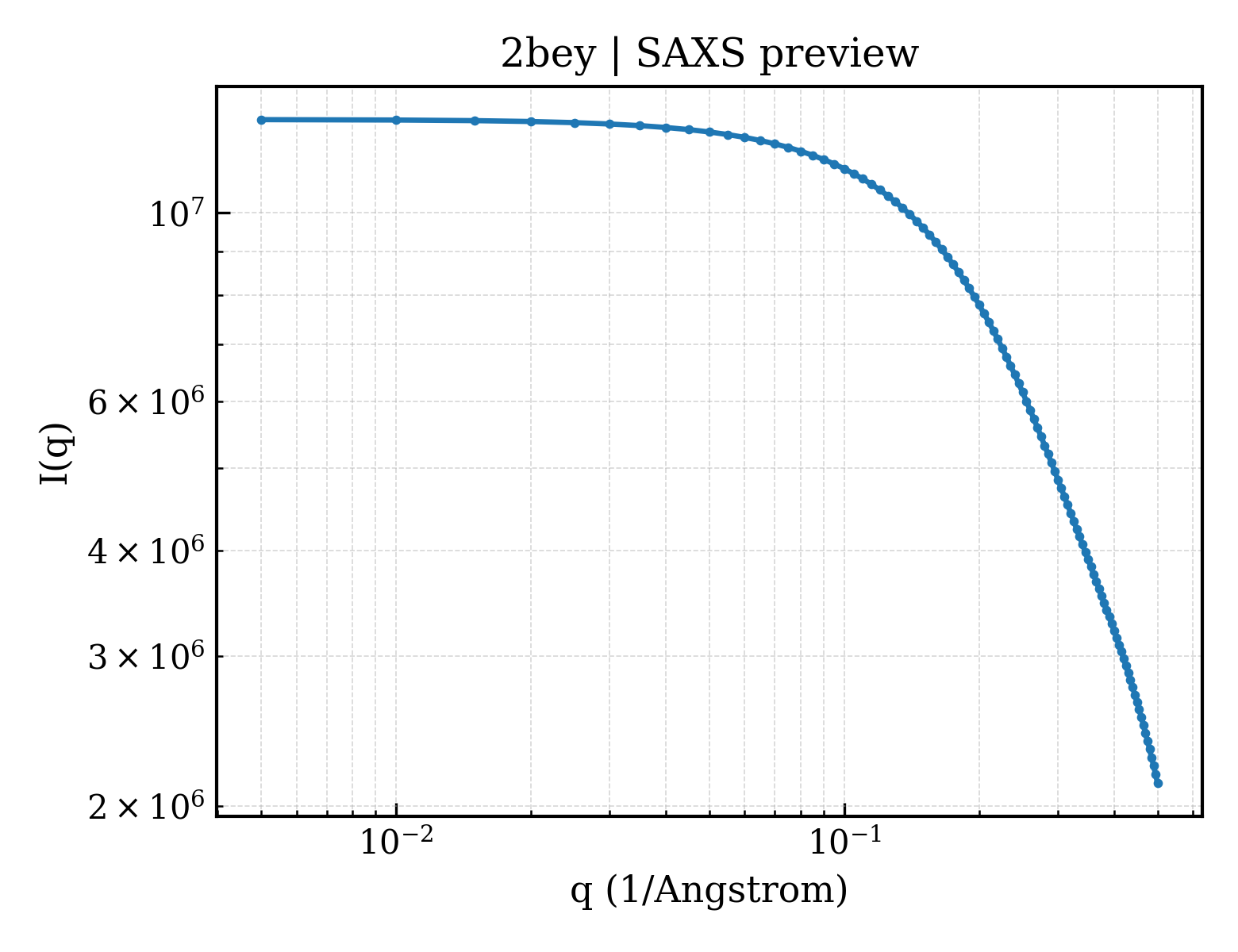 SAXS profile for 2bey
