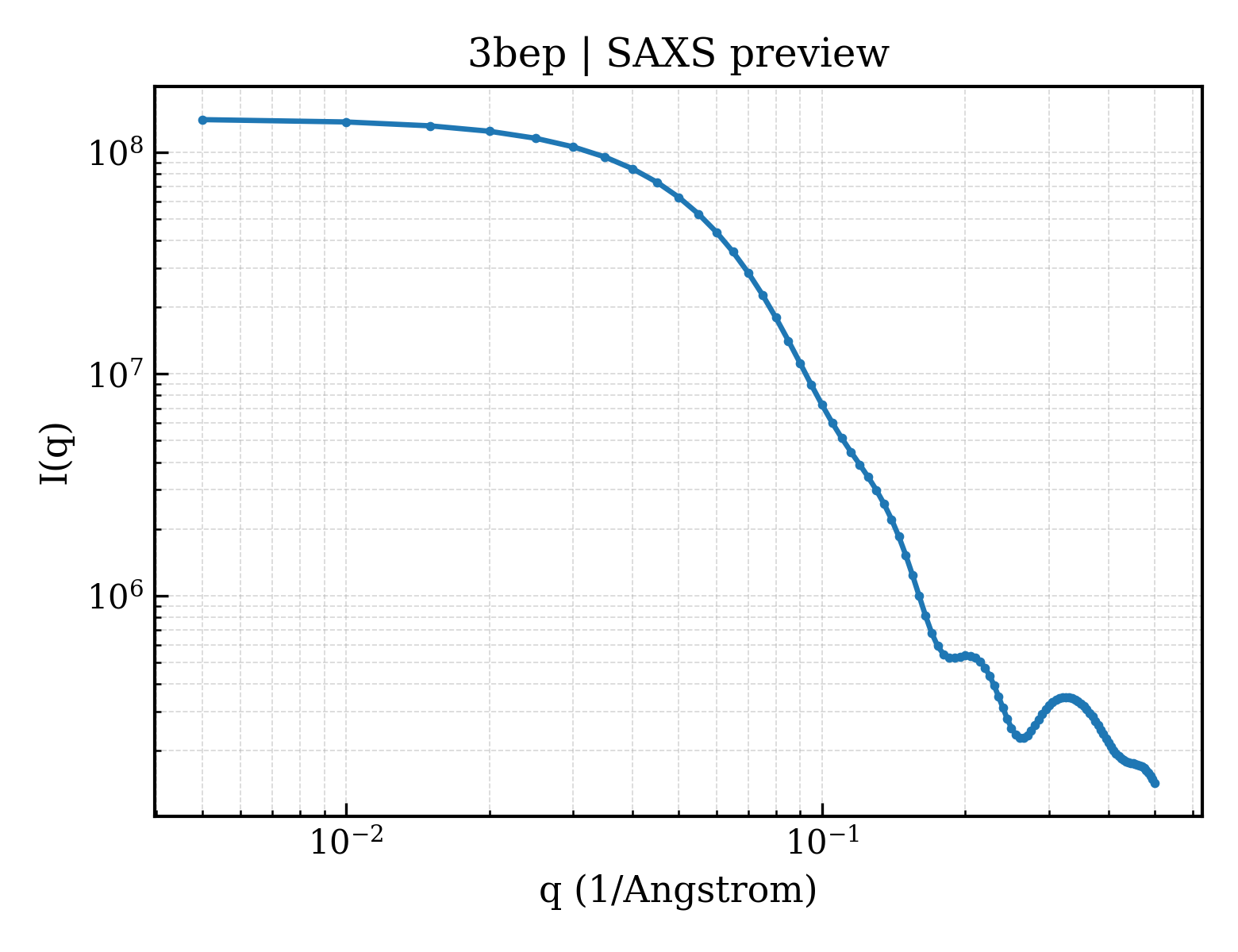 SAXS profile for 3bep