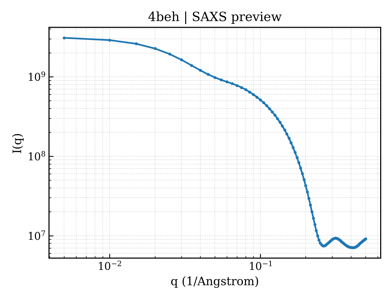 SAXS profile for 4beh