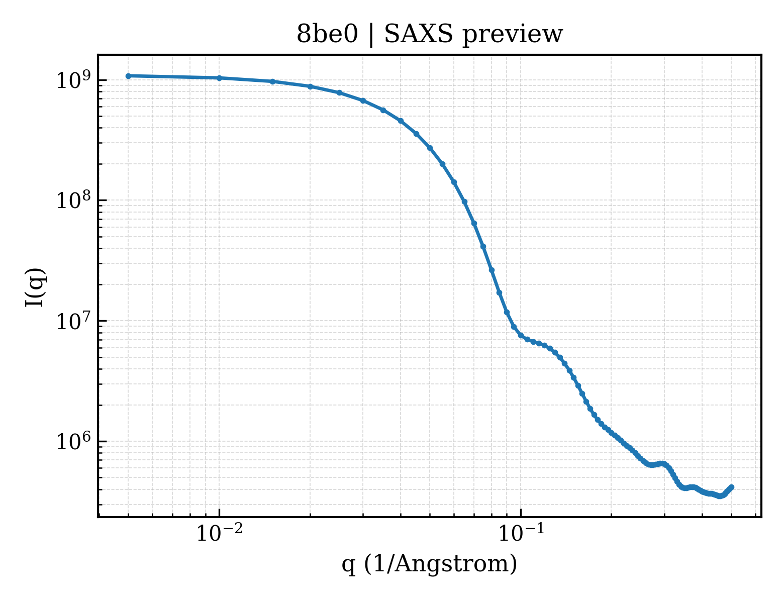 SAXS profile for 8be0