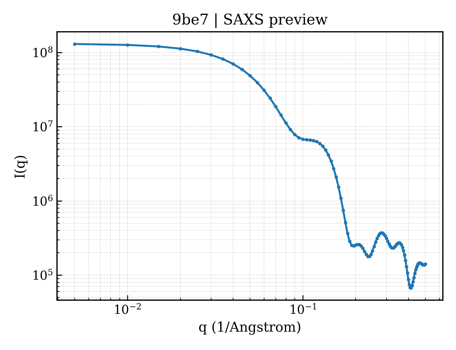 SAXS profile for 9be7