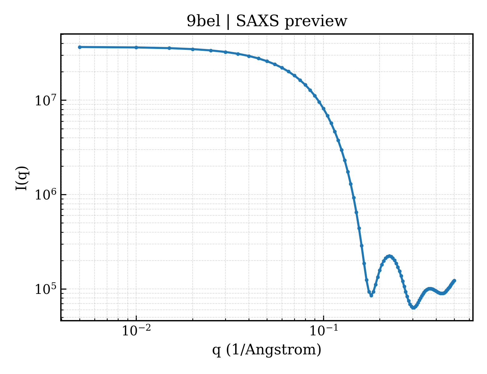 SAXS profile for 9bel