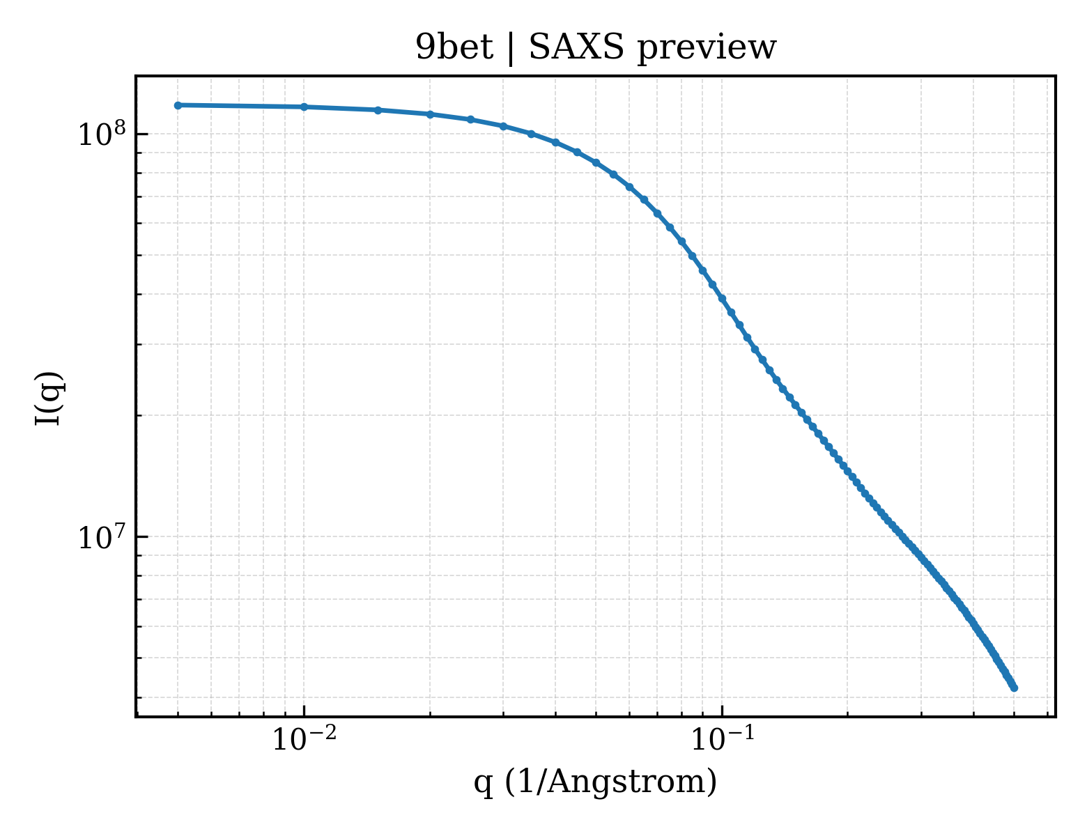 SAXS profile for 9bet