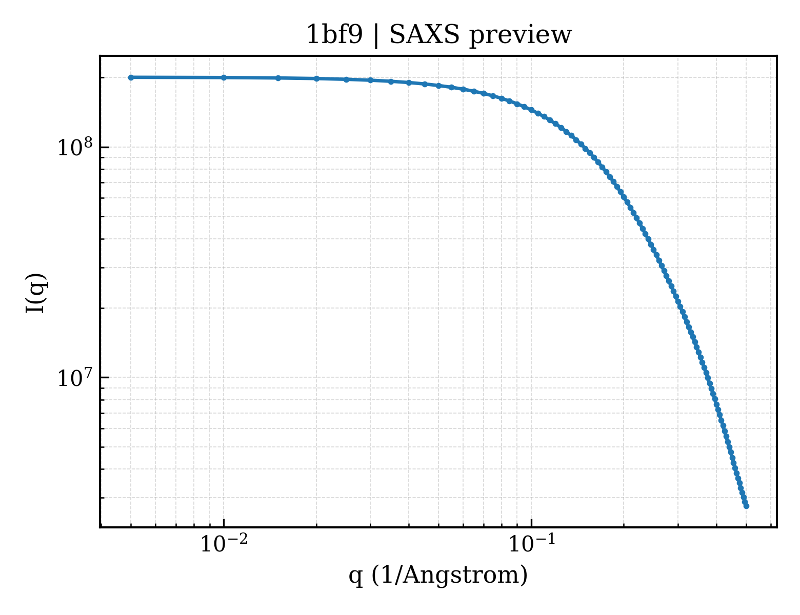 SAXS profile for 1bf9