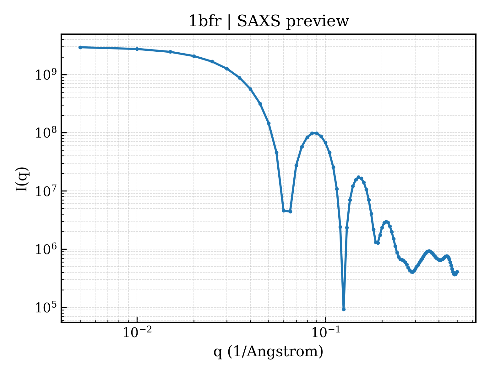 SAXS profile for 1bfr