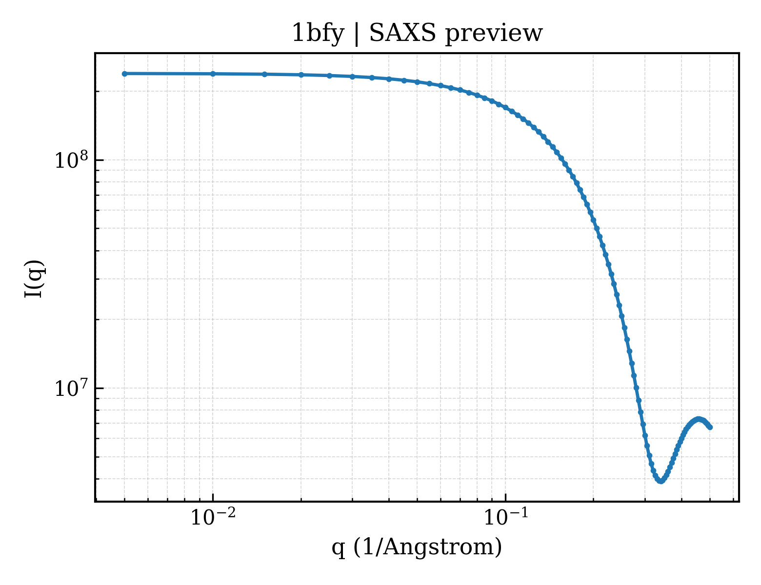 SAXS profile for 1bfy