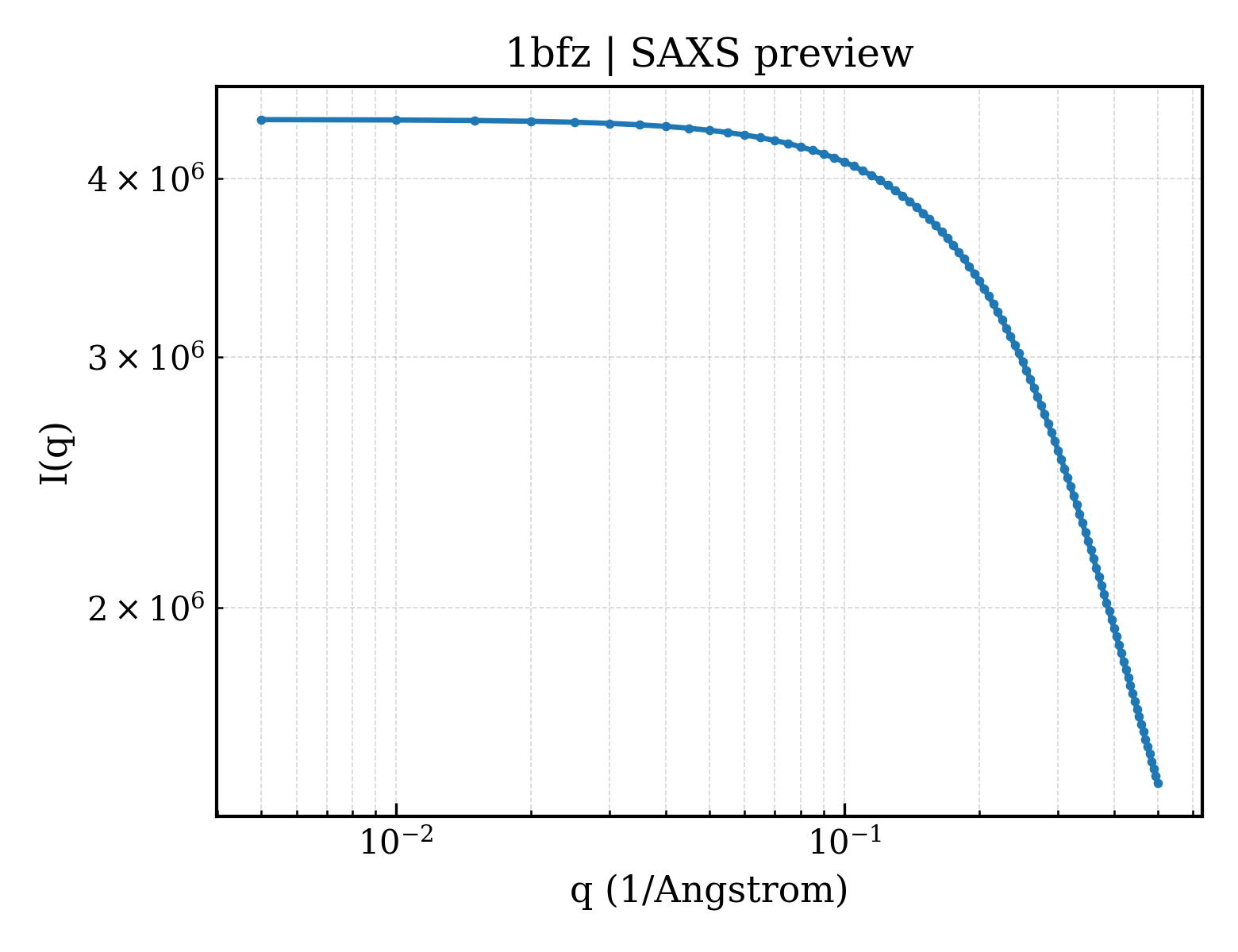 SAXS profile for 1bfz