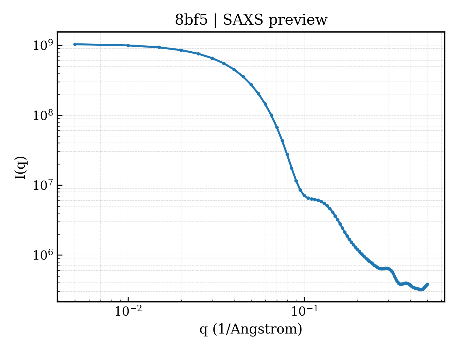 SAXS profile for 8bf5