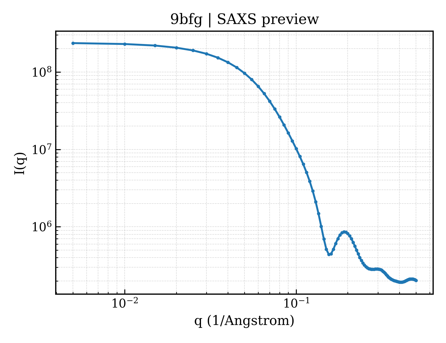 SAXS profile for 9bfg
