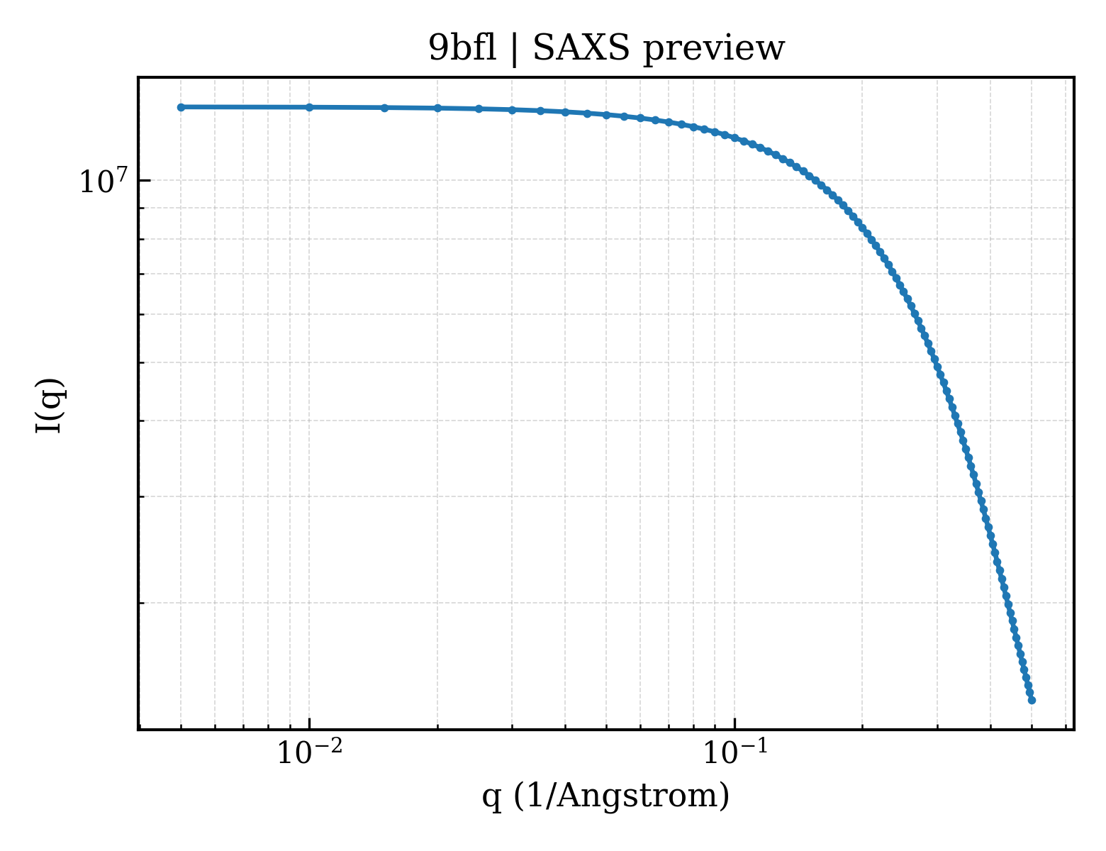 SAXS profile for 9bfl