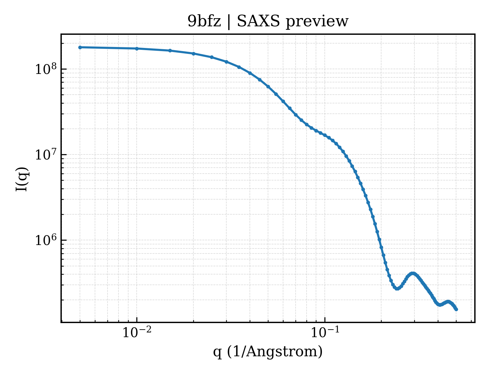 SAXS profile for 9bfz