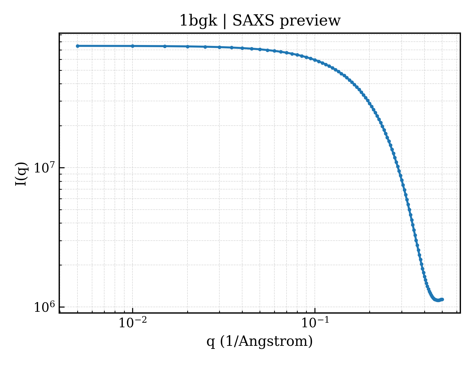 SAXS profile for 1bgk