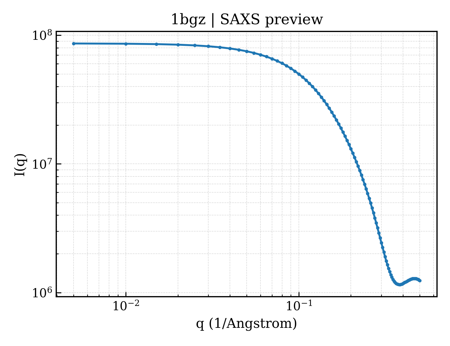 SAXS profile for 1bgz