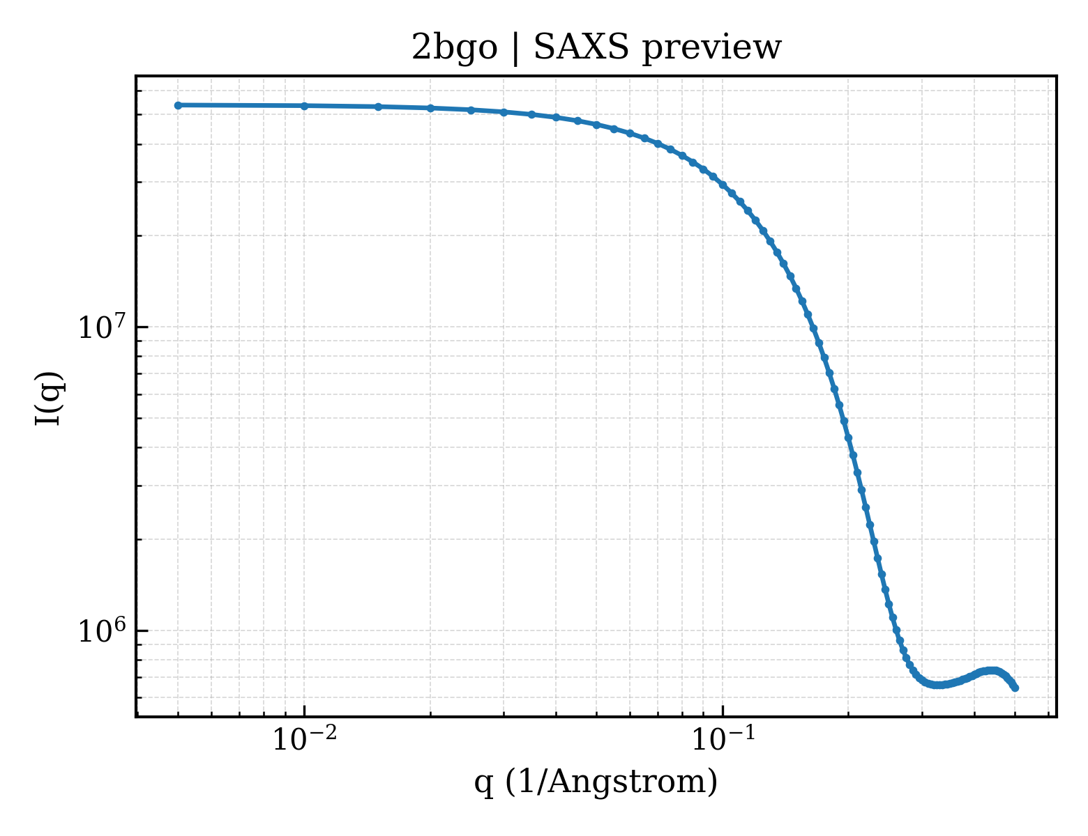 SAXS profile for 2bgo