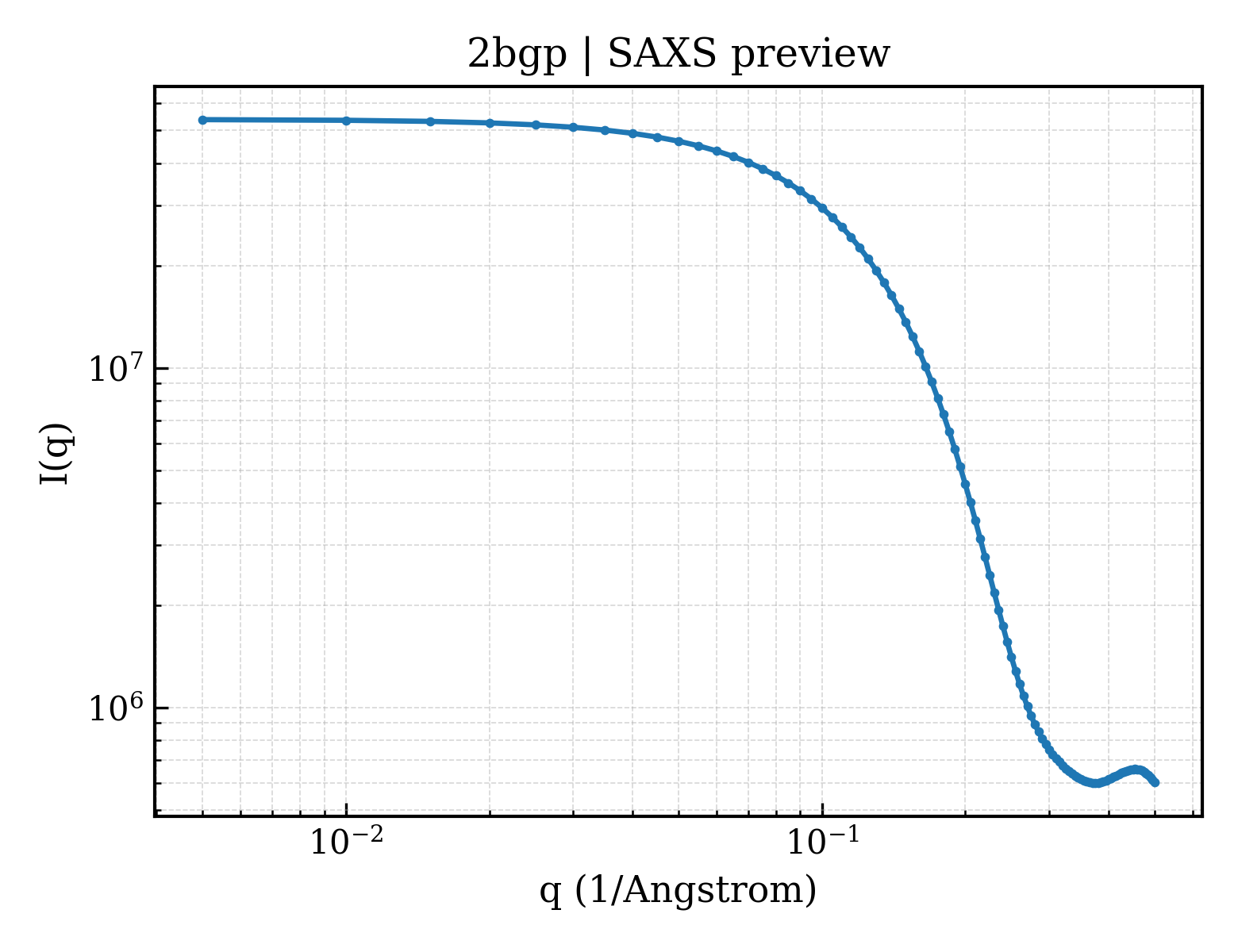 SAXS profile for 2bgp