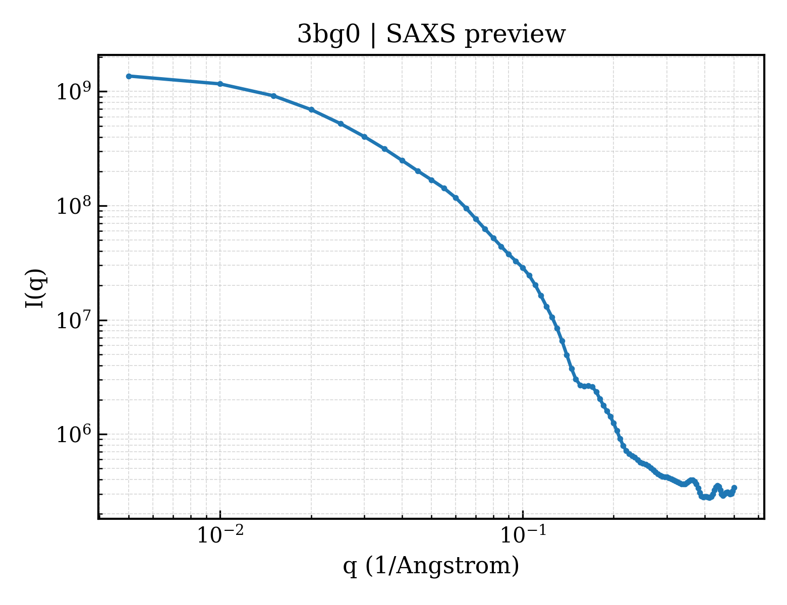SAXS profile for 3bg0