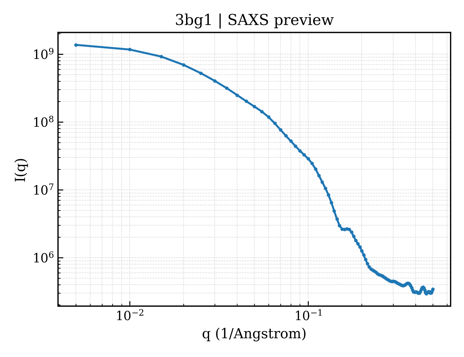 SAXS profile for 3bg1