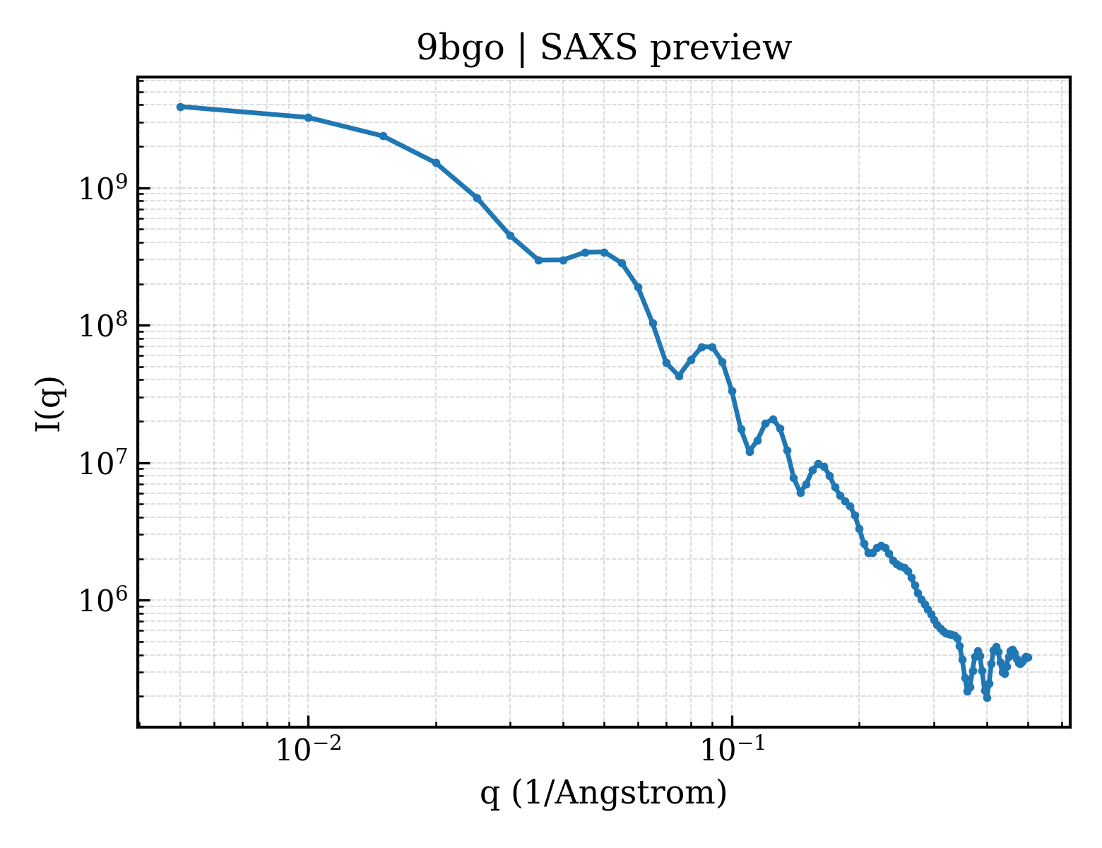 SAXS profile for 9bgo
