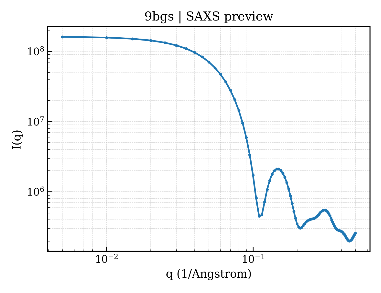 SAXS profile for 9bgs
