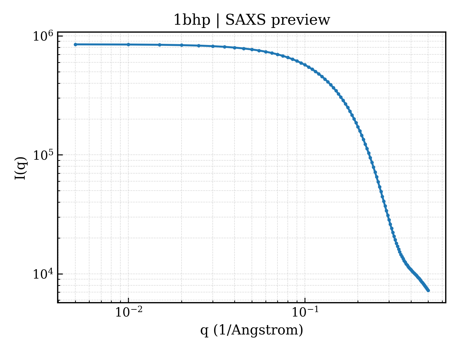 SAXS profile for 1bhp