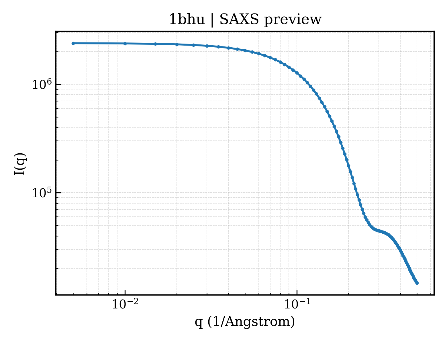 SAXS profile for 1bhu