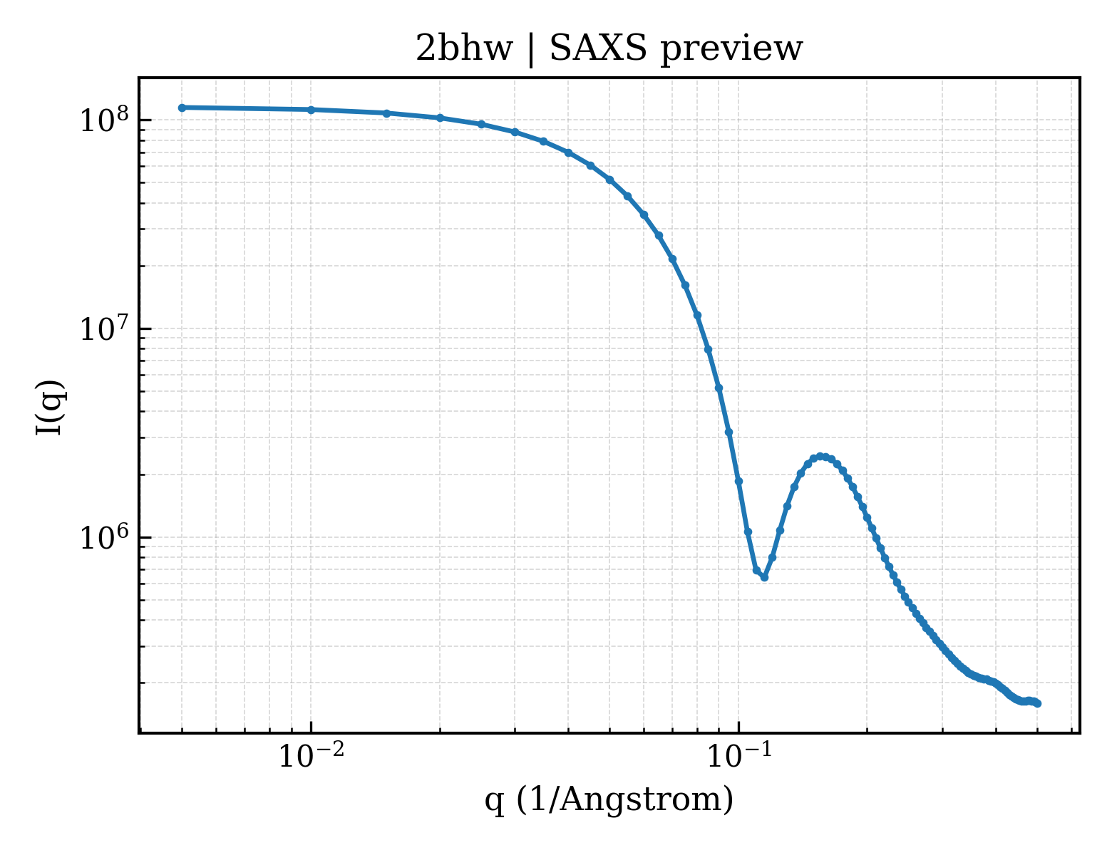 SAXS profile for 2bhw