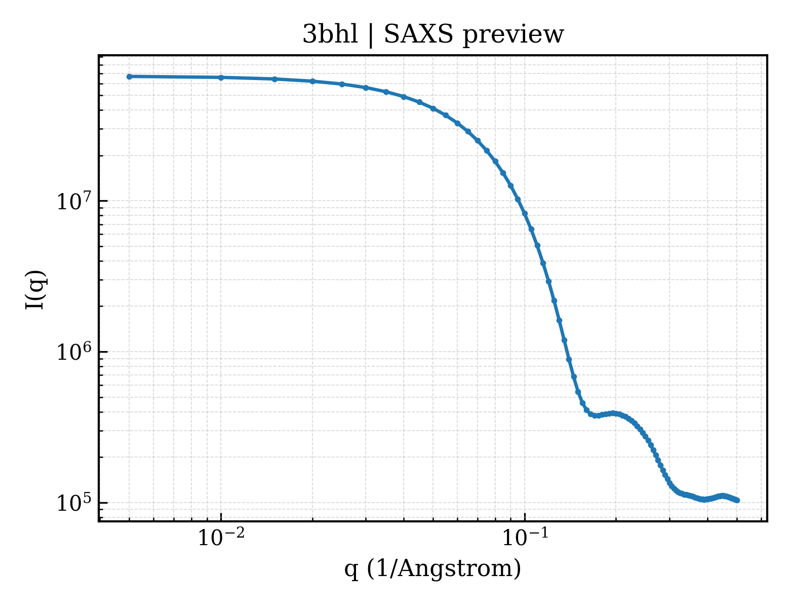 SAXS profile for 3bhl
