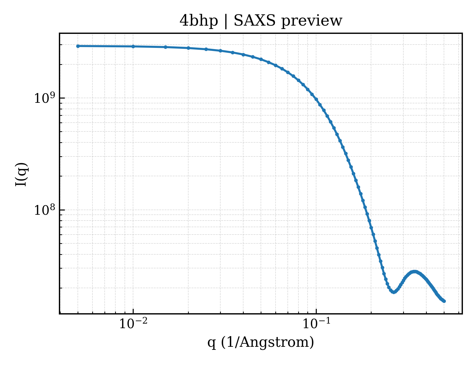 SAXS profile for 4bhp
