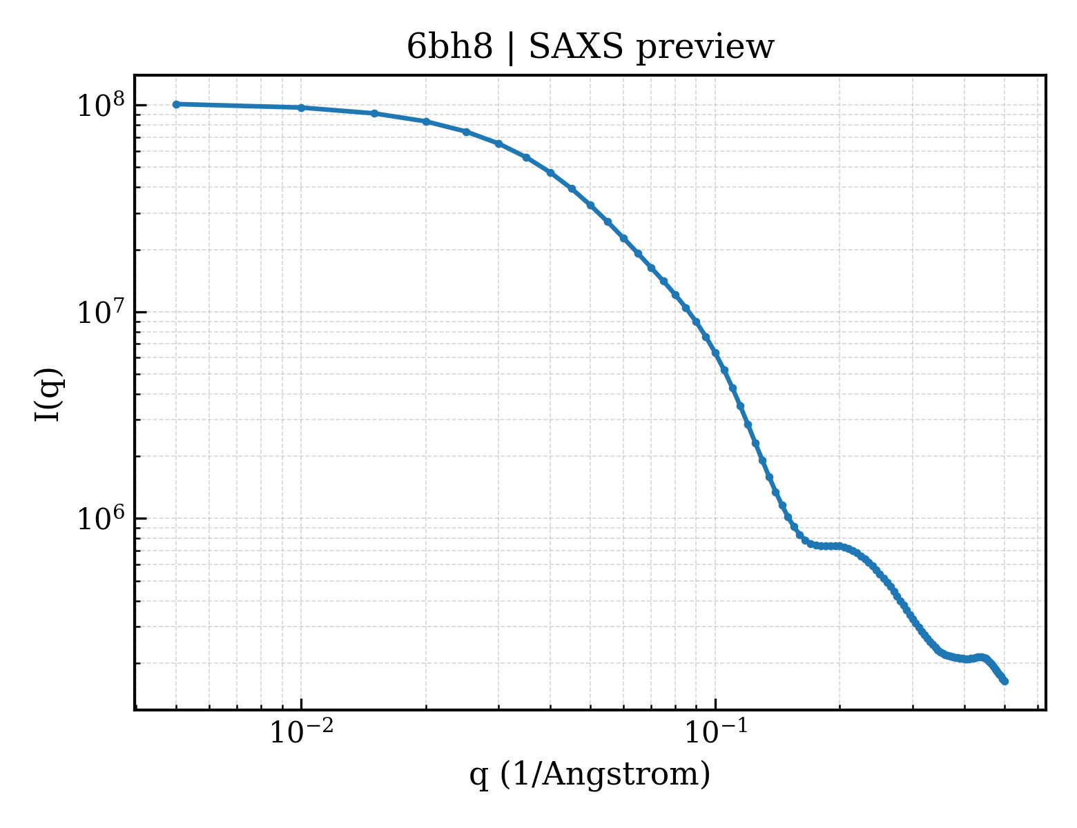 SAXS profile for 6bh8