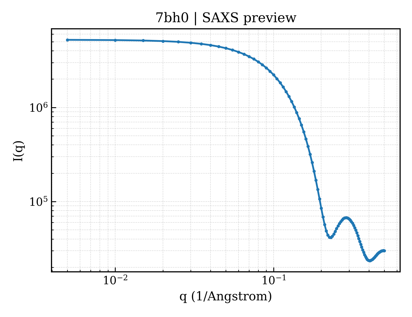 SAXS profile for 7bh0