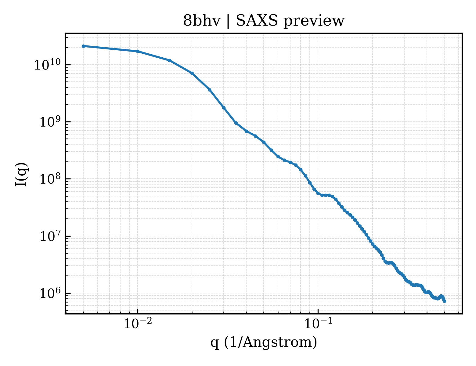 SAXS profile for 8bhv