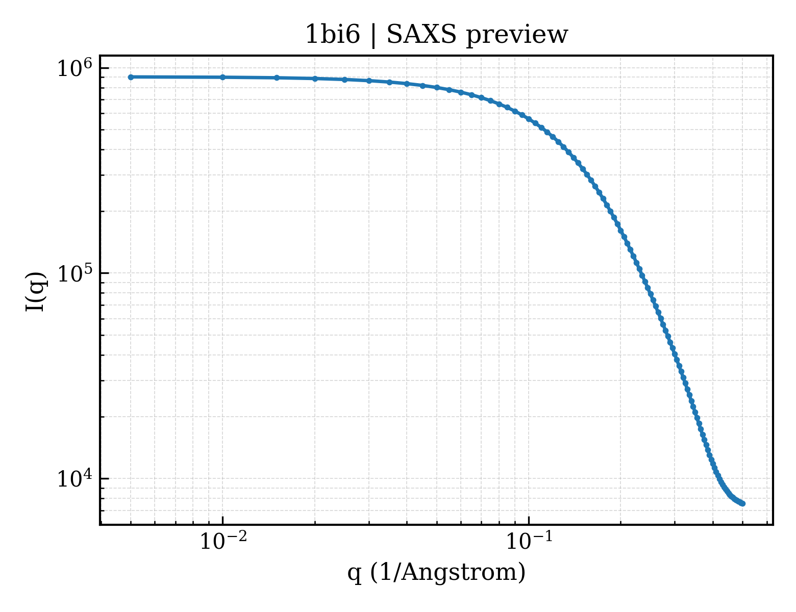 SAXS profile for 1bi6