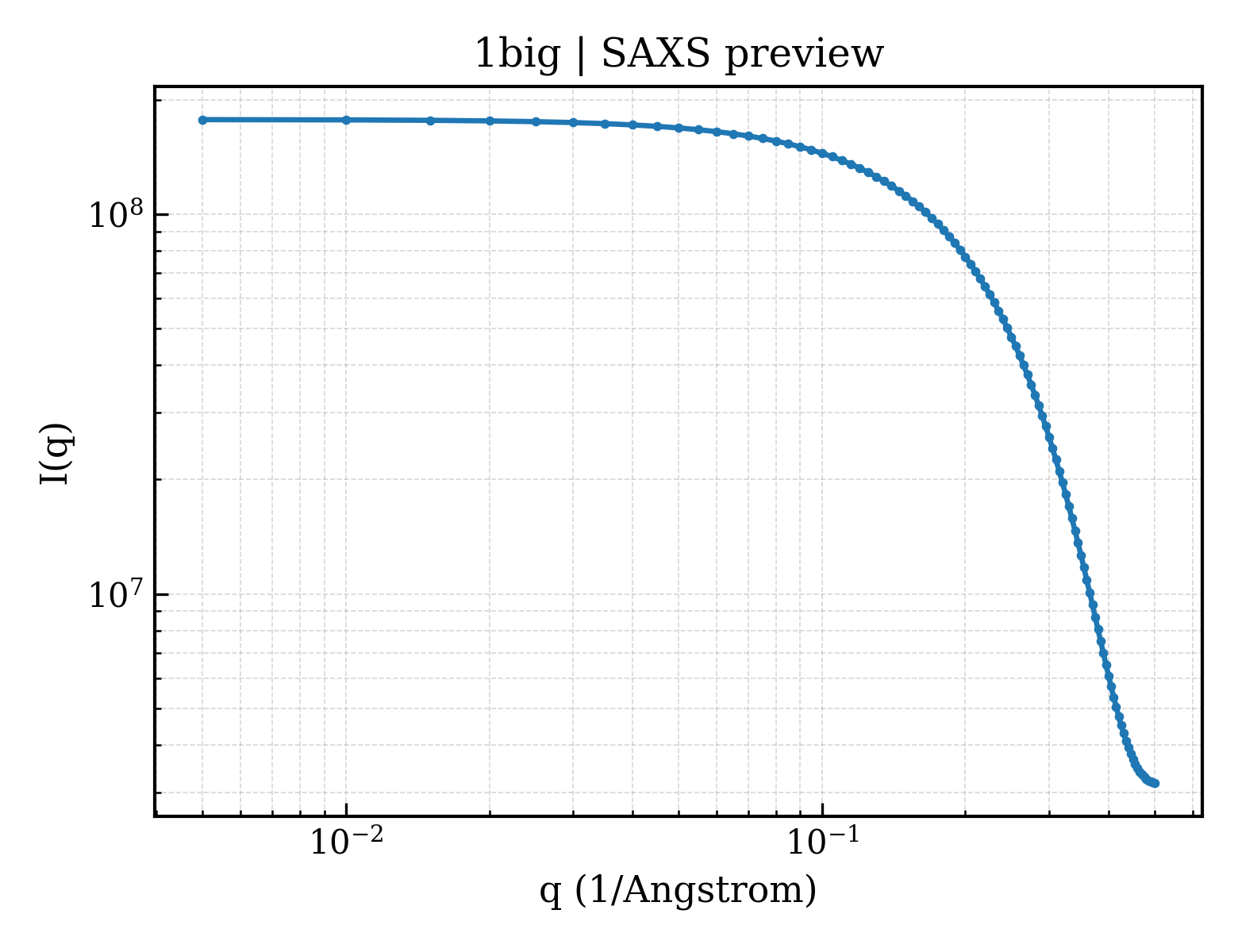 SAXS profile for 1big