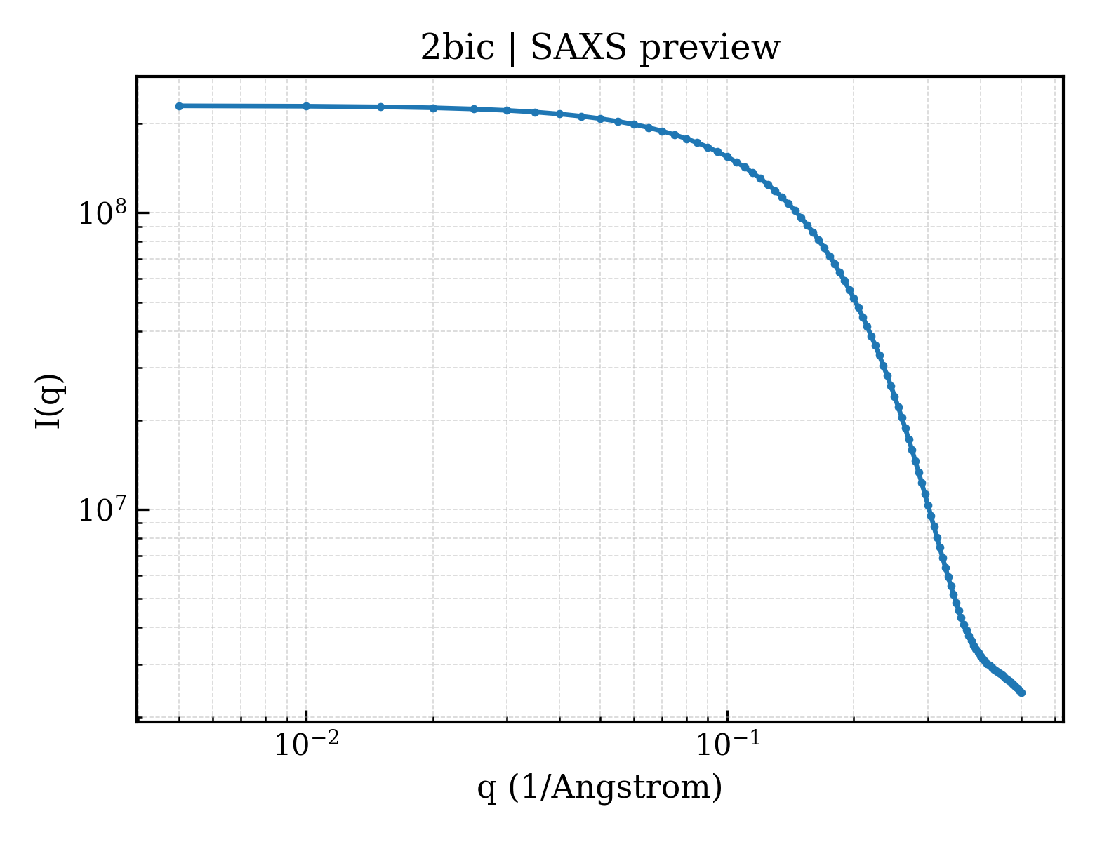 SAXS profile for 2bic
