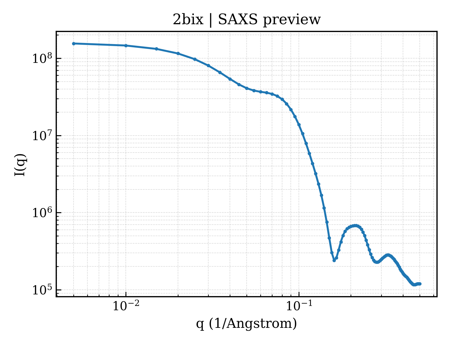 SAXS profile for 2bix