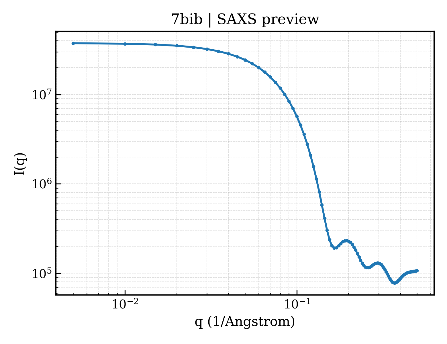 SAXS profile for 7bib