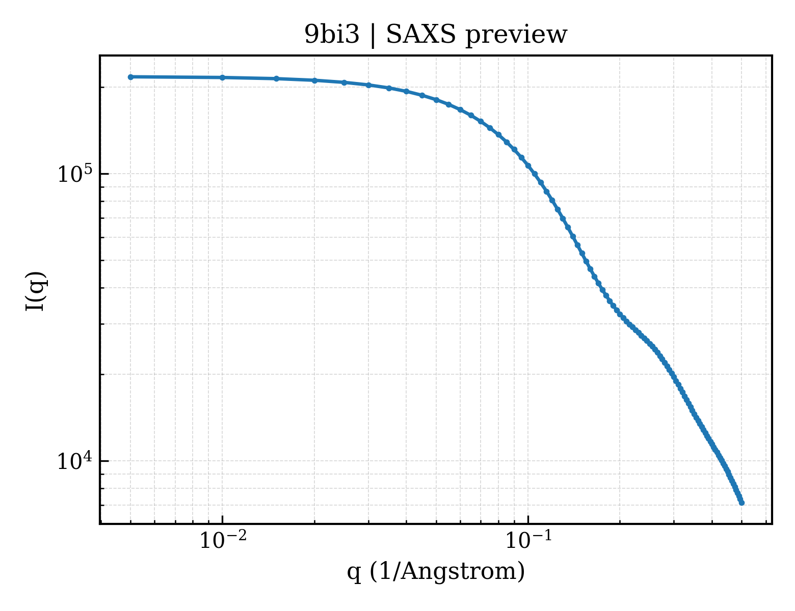 SAXS profile for 9bi3