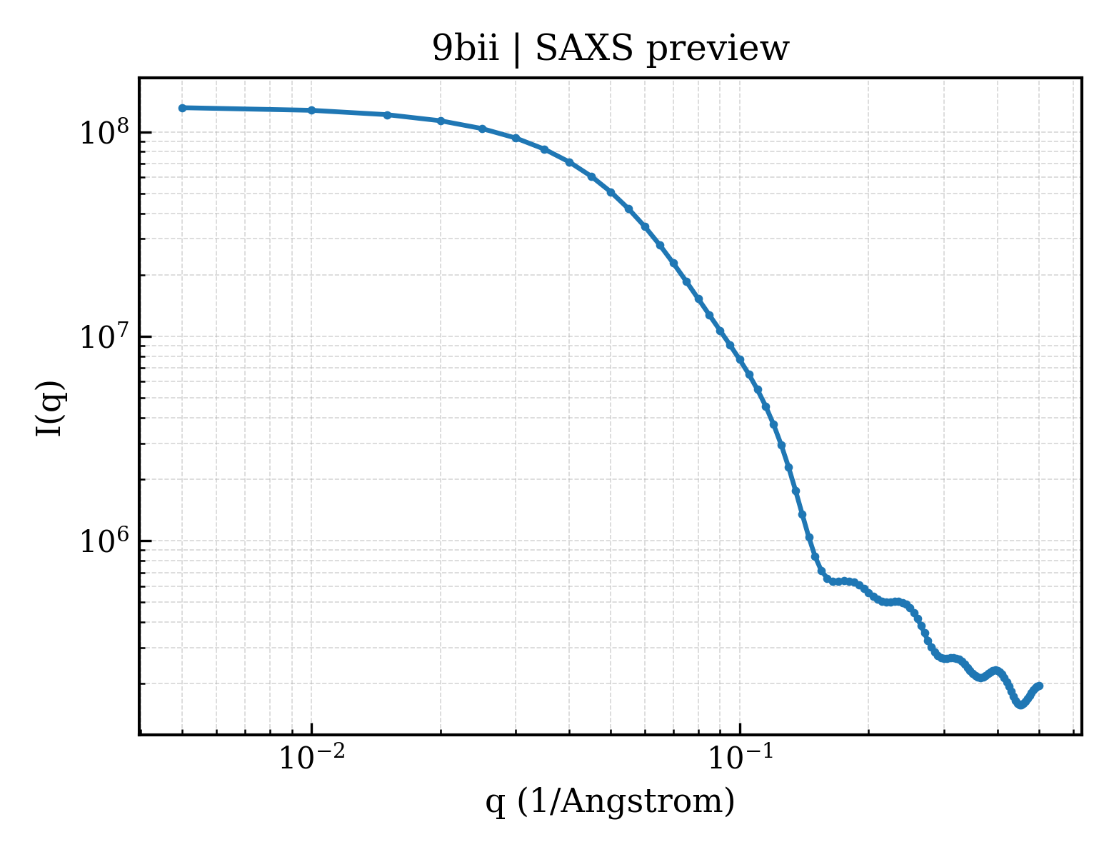 SAXS profile for 9bii